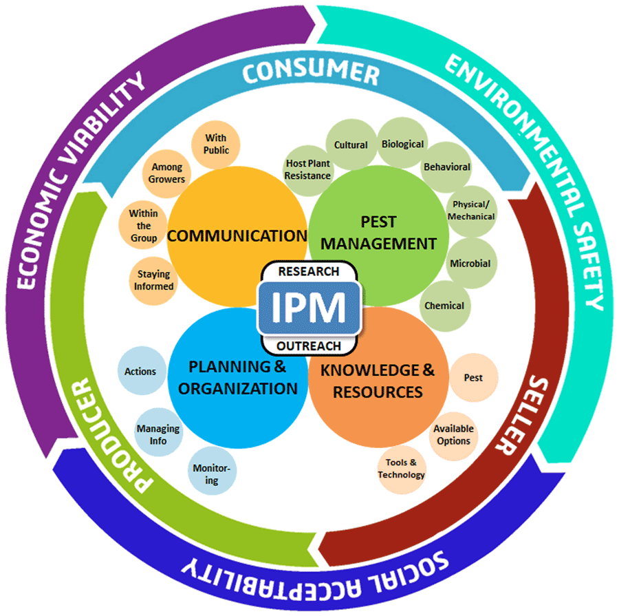 Integrated Pest Management: A Sustainable Approach To Pest Control Integrated Pest Management: A Sustainable Approach To Pest Control
