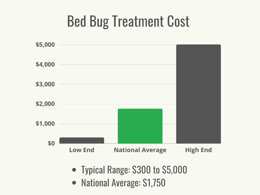 Pest Control For Bed Bugs: Costs, Signs, And Treatment Methods Pest Control For Bed Bugs: Costs, Signs, And Treatment Methods