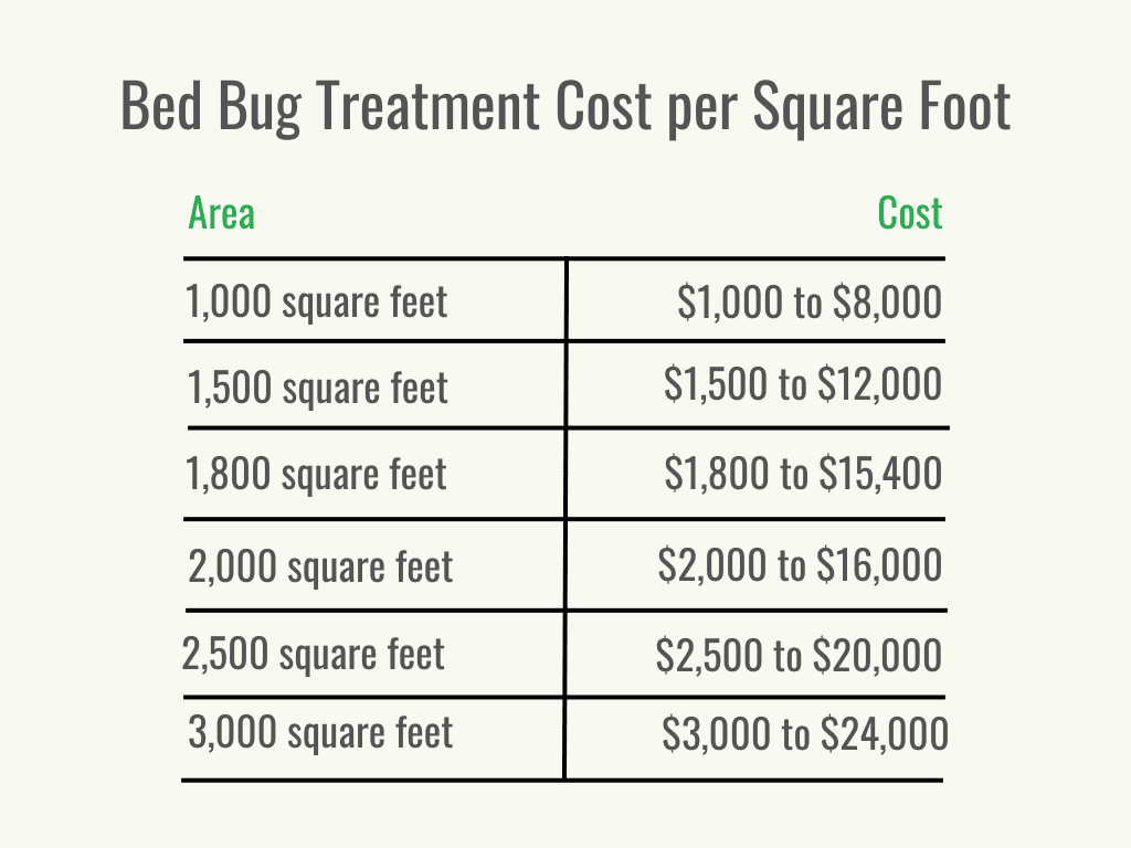 Pest Control For Bed Bugs: Costs, Signs, And Treatment Methods Pest Control For Bed Bugs: Costs, Signs, And Treatment Methods