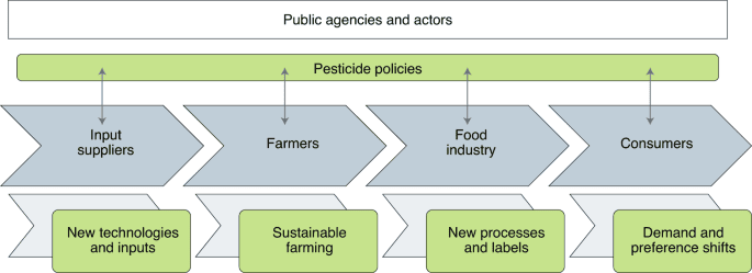 Pest Control In Agricultural Supply Chains Pest Control In Agricultural Supply Chains
