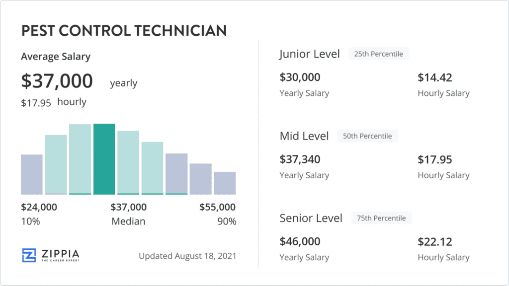 Pest Control Technicians: Roles, Responsibilities, And Earnings Pest Control Technicians: Roles, Responsibilities, And Earnings